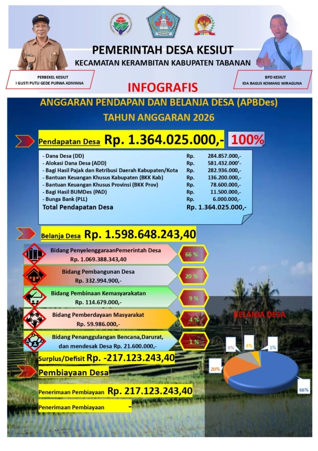 APBDes Dan Prioritas Dana Desa Kesiut Tahun Anggaran 2026